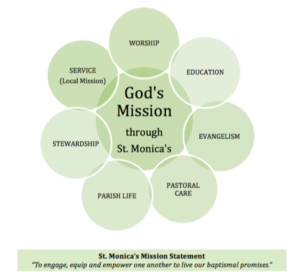 God's Mission through St. Monica's